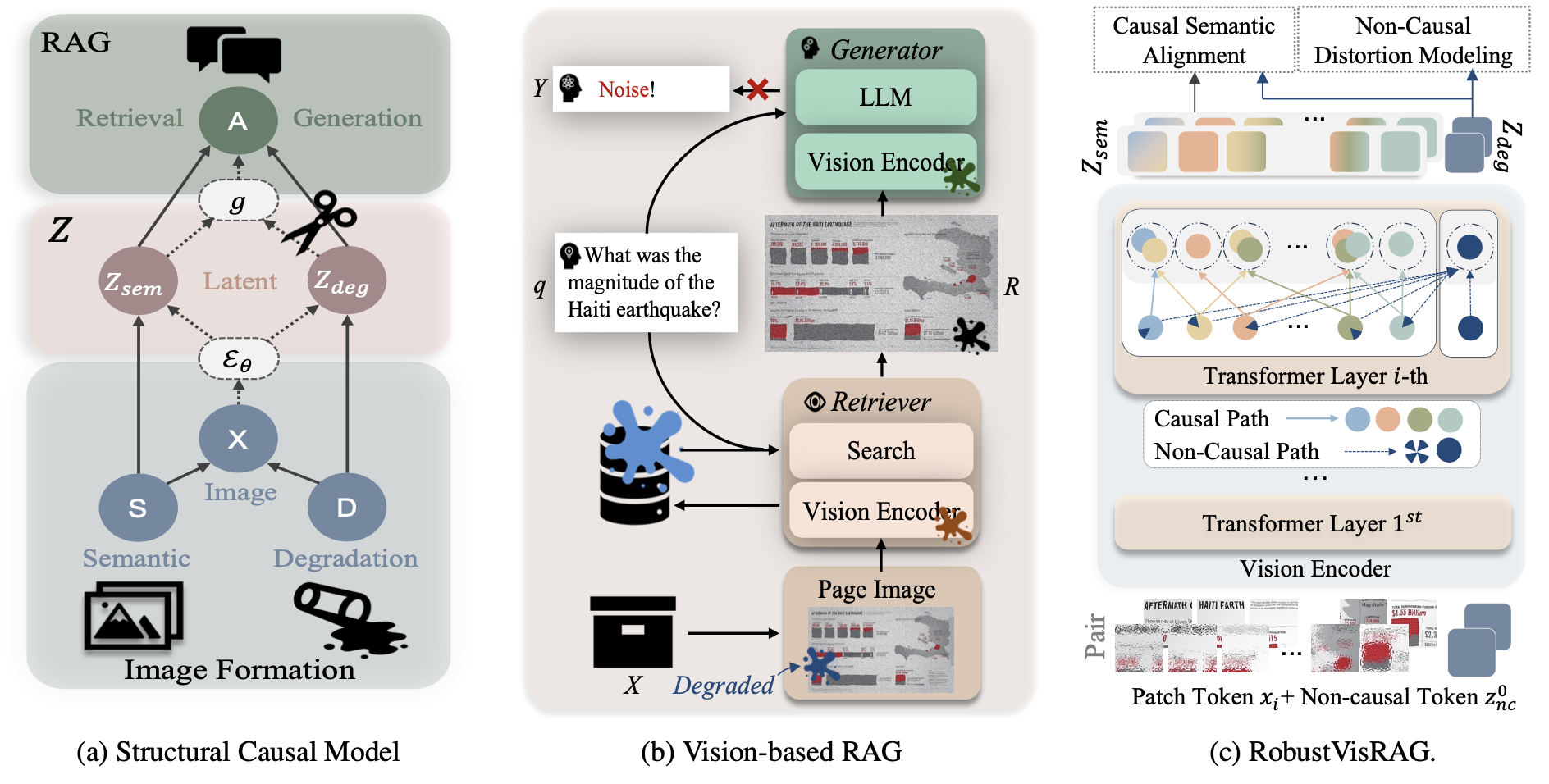 Overview of RobustVisRAG.